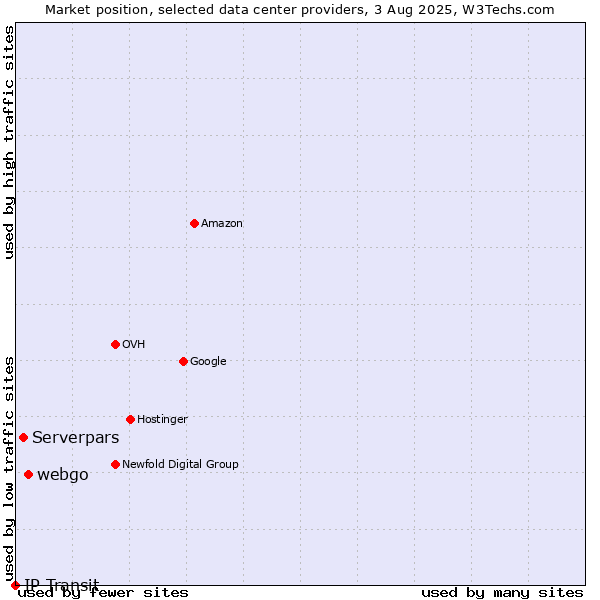 Market position of webgo vs. Serverpars vs. IP Transit
