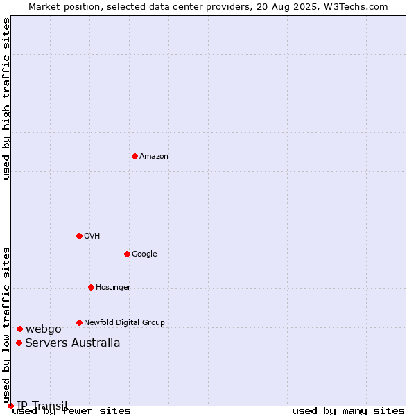Market position of webgo vs. Servers Australia vs. IP Transit