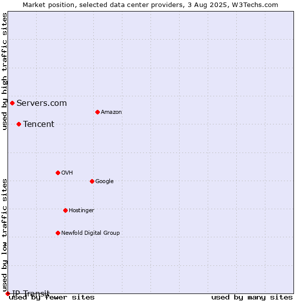 Market position of Tencent vs. Servers.com vs. IP Transit