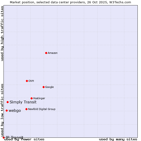 Market position of Simply Transit vs. webgo vs. IP Transit