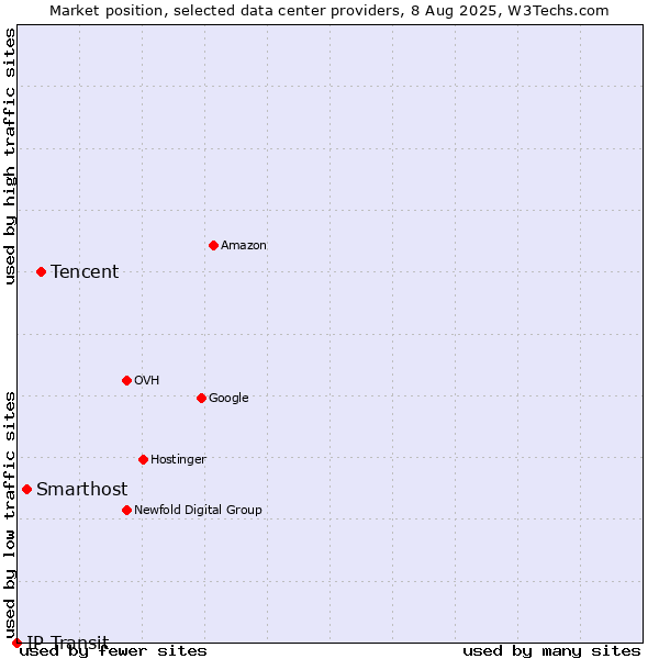 Market position of Tencent vs. Smarthost vs. IP Transit