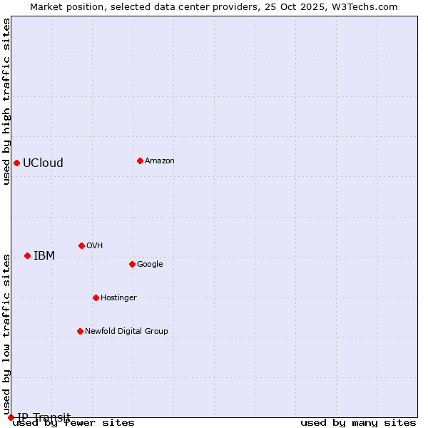 Market position of IBM vs. UCloud vs. IP Transit