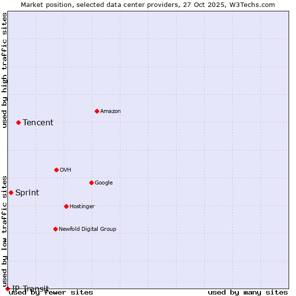 Market position of Tencent vs. Sprint vs. IP Transit