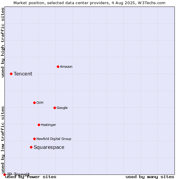 Market position of Squarespace vs. Tencent vs. IP Transit