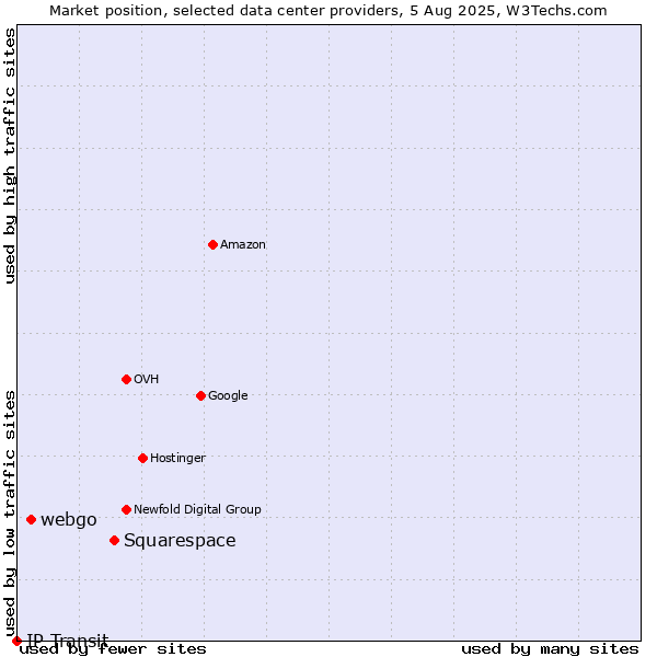 Market position of Squarespace vs. webgo vs. IP Transit