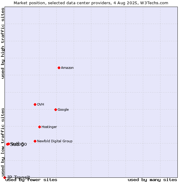 Market position of webgo vs. Sub 6 vs. IP Transit