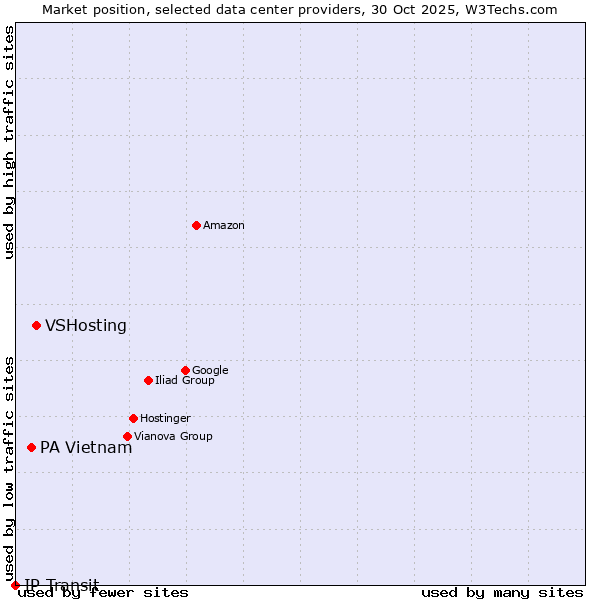 Market position of VSHosting vs. PA Vietnam vs. IP Transit