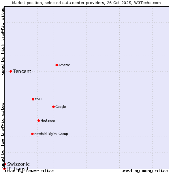 Market position of Tencent vs. Swizzonic vs. IP Transit