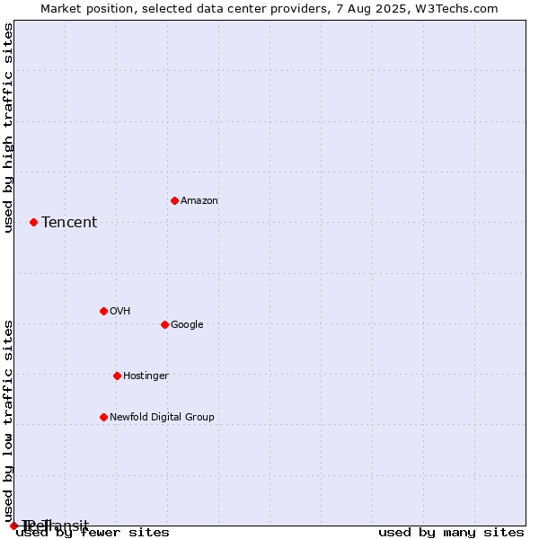 Market position of Tencent vs. Tcell vs. IP Transit