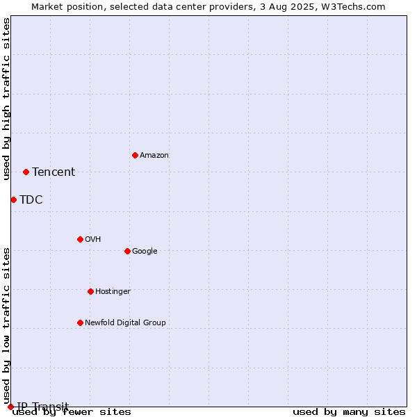 Market position of Tencent vs. TDC vs. IP Transit