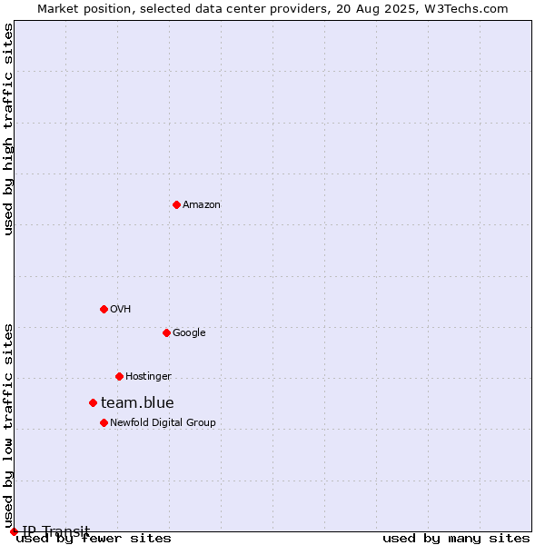 Market position of team.blue vs. IP Transit