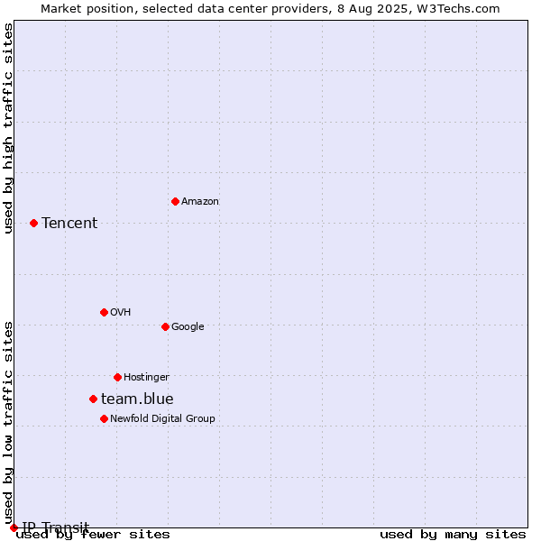 Market position of team.blue vs. Tencent vs. IP Transit