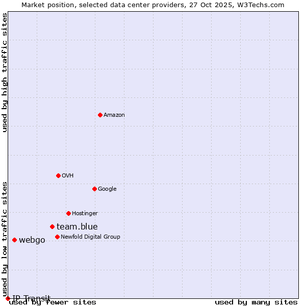 Market position of team.blue vs. webgo vs. IP Transit