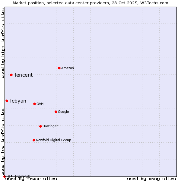 Market position of Tencent vs. Tebyan vs. IP Transit