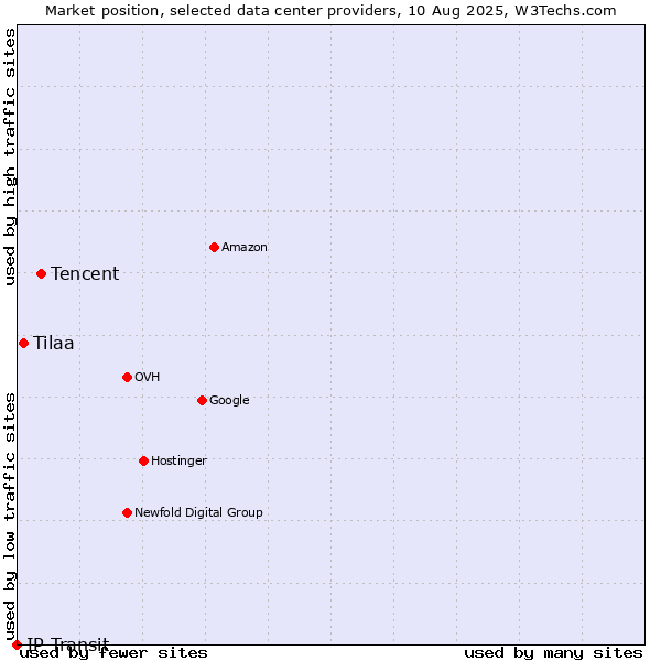 Market position of Tencent vs. Tilaa vs. IP Transit