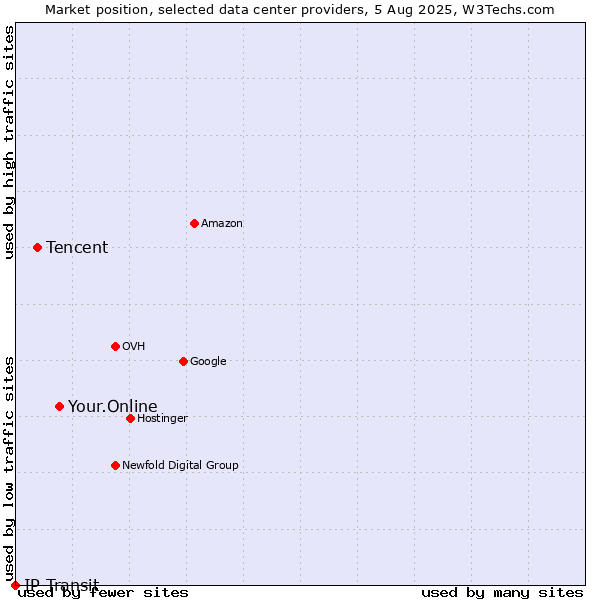 Market position of Your.Online vs. Tencent vs. IP Transit