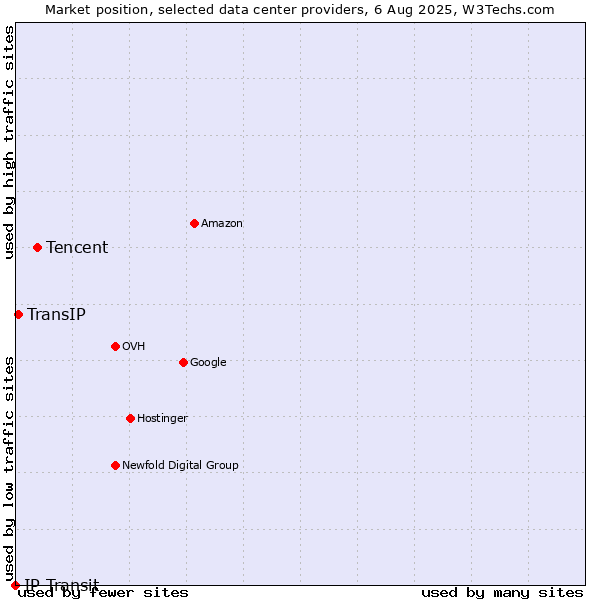 Market position of Tencent vs. TransIP vs. IP Transit