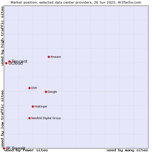 Market position of Tencent vs. UCloud vs. IP Transit
