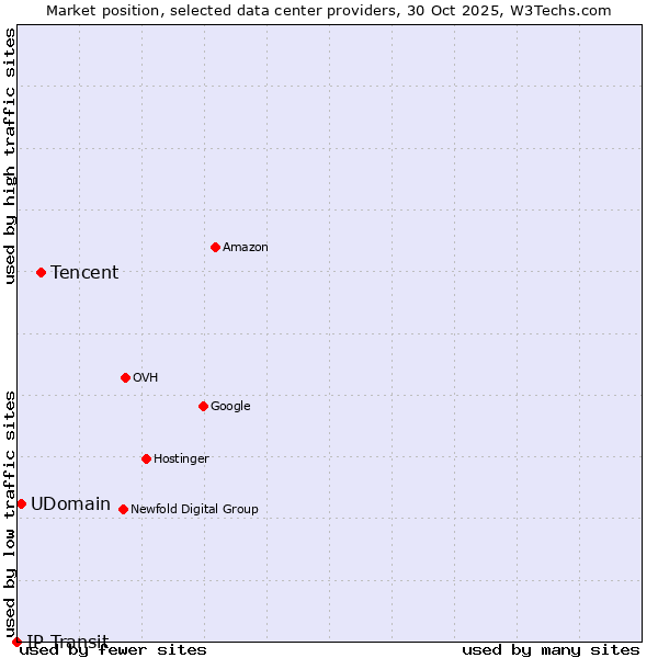Market position of Tencent vs. UDomain vs. IP Transit