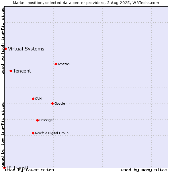 Market position of Tencent vs. Virtual Systems vs. IP Transit