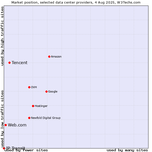 Market position of Tencent vs. Web.com vs. IP Transit
