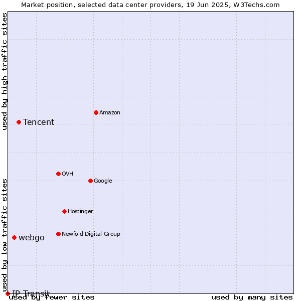 Market position of Tencent vs. webgo vs. IP Transit