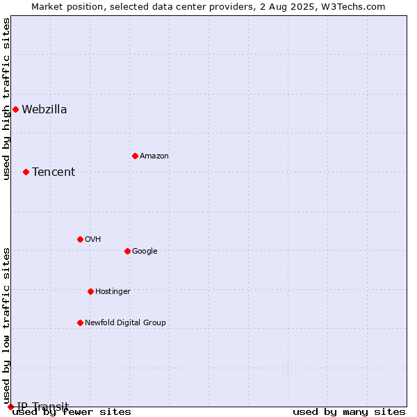 Market position of Tencent vs. Webzilla vs. IP Transit