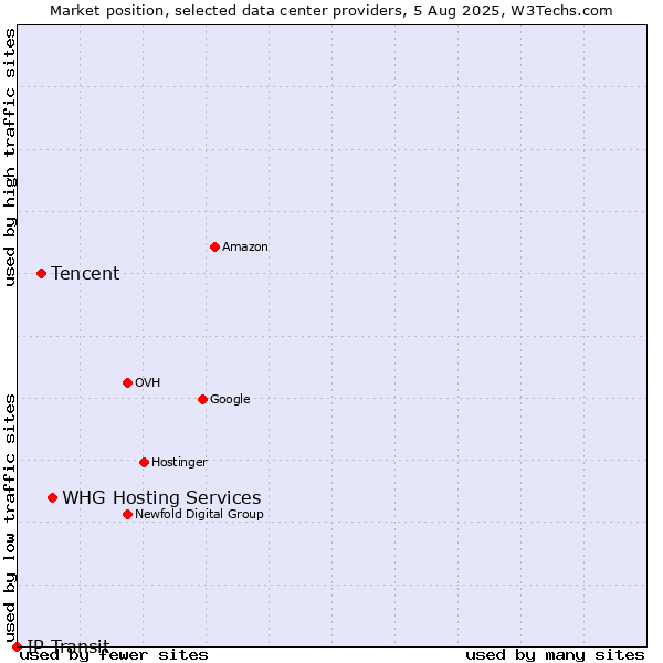 Market position of WHG Hosting Services vs. Tencent vs. IP Transit