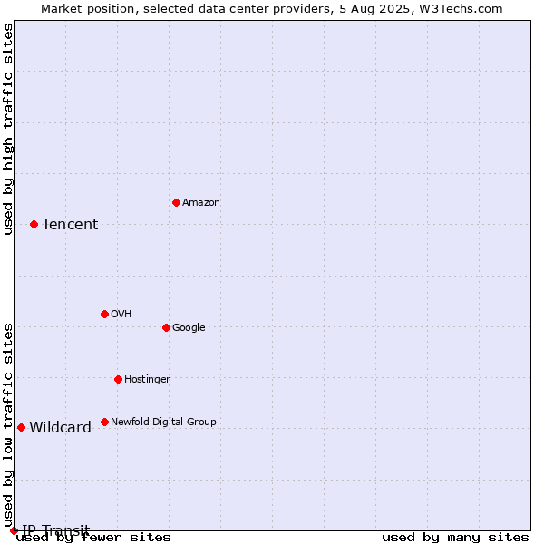 Market position of Tencent vs. Wildcard vs. IP Transit