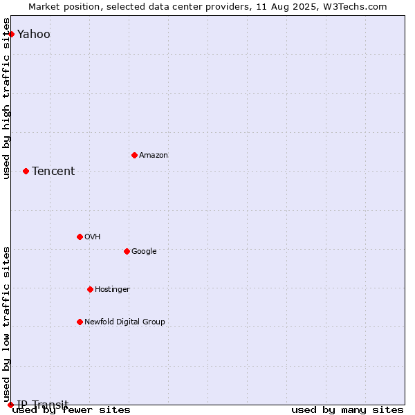 Market position of Tencent vs. Yahoo vs. IP Transit