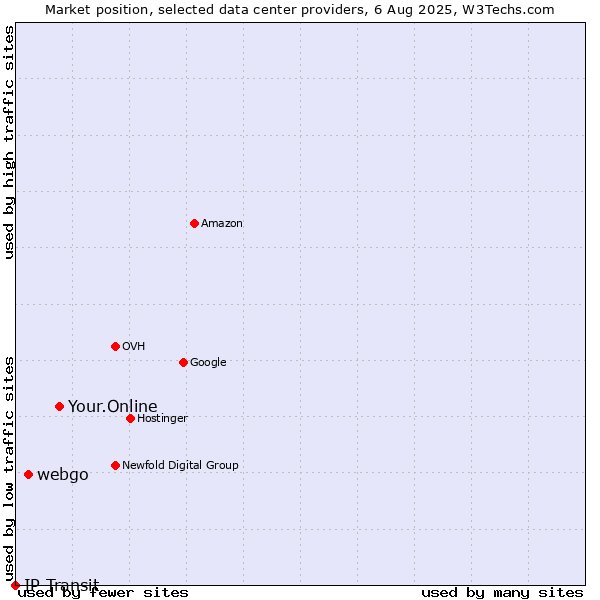 Market position of Your.Online vs. webgo vs. IP Transit