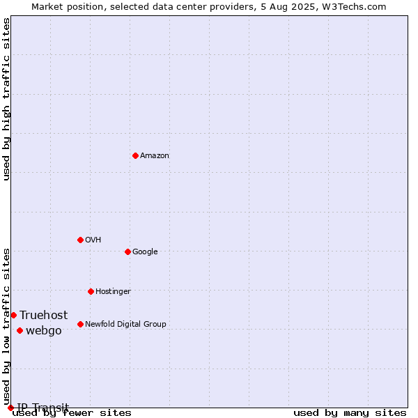 Market position of webgo vs. Truehost vs. IP Transit