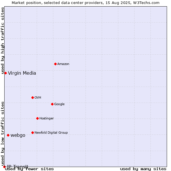 Market position of webgo vs. Virgin Media vs. IP Transit
