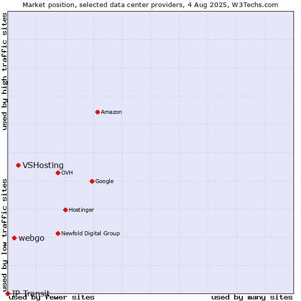 Market position of VSHosting vs. webgo vs. IP Transit