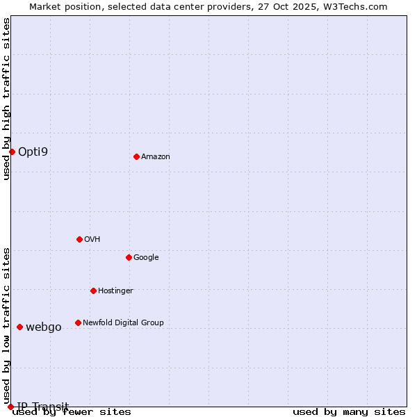 Market position of webgo vs. Opti9 vs. IP Transit