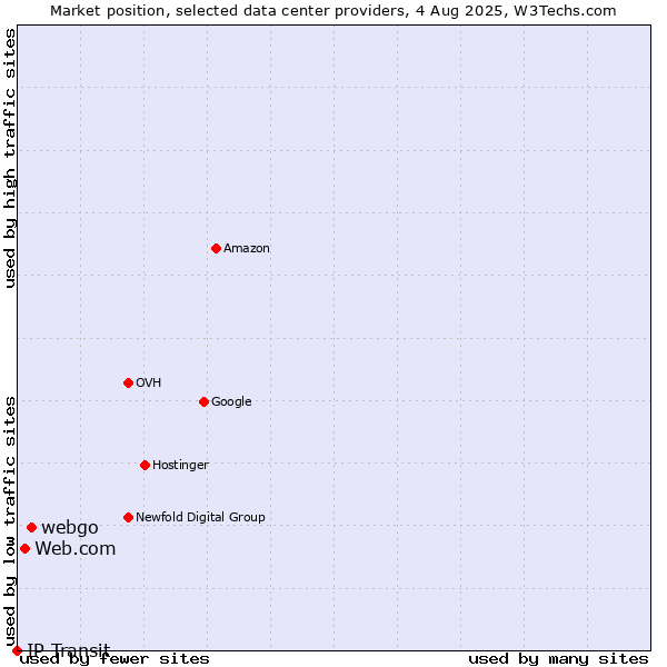 Market position of webgo vs. Web.com vs. IP Transit