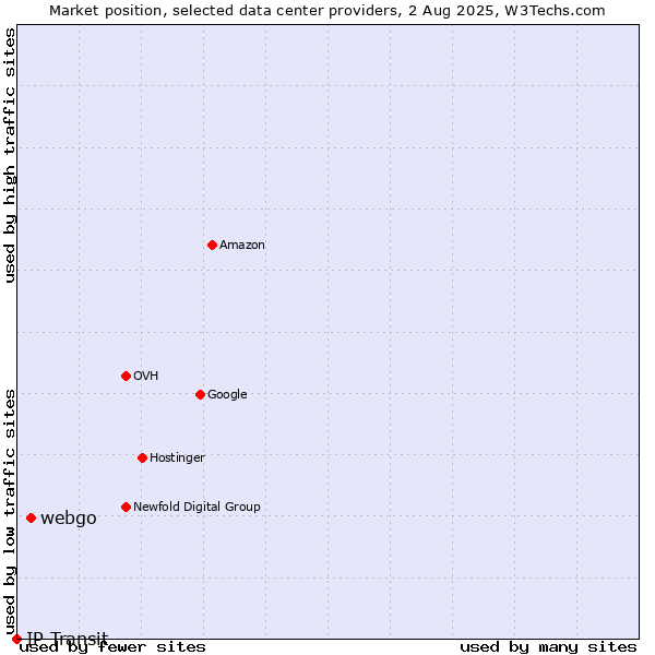 Market position of webgo vs. IP Transit