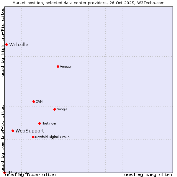 Market position of WebSupport vs. Webzilla vs. IP Transit
