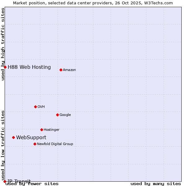 Market position of WebSupport vs. H88 Web Hosting vs. IP Transit