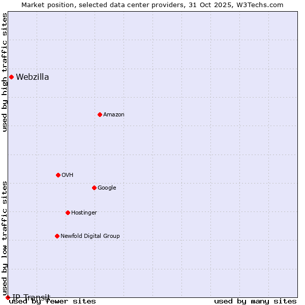 Market position of Webzilla vs. IP Transit
