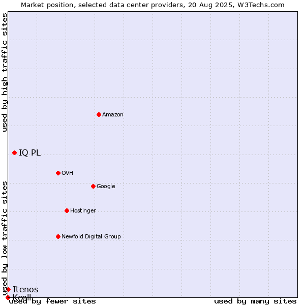 Market position of IQ PL vs. Itenos vs. Kcell