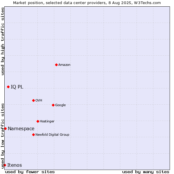 Market position of IQ PL vs. Namespace vs. Itenos
