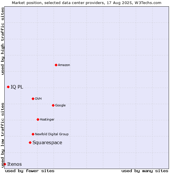 Market position of Squarespace vs. IQ PL vs. Itenos