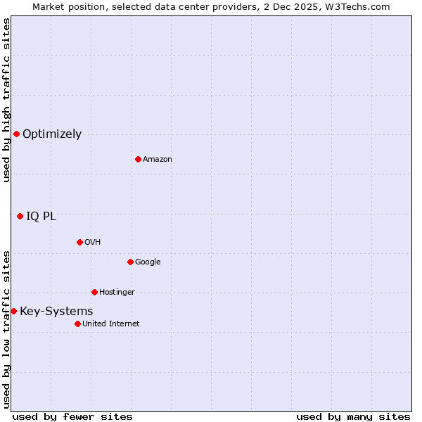 Market position of IQ PL vs. Optimizely vs. Key-Systems