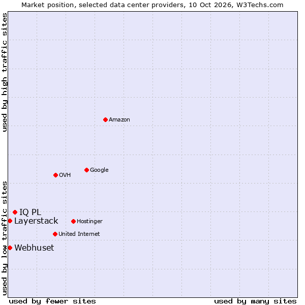 Market position of IQ PL vs. Layerstack vs. Webhuset