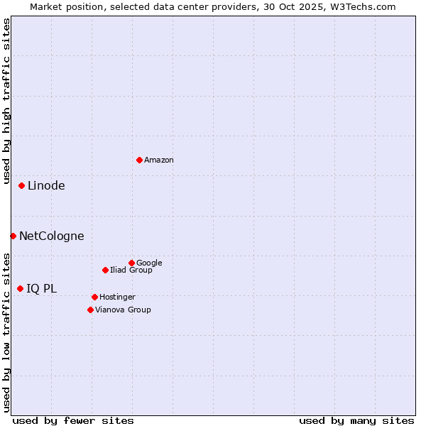 Market position of Linode vs. IQ PL vs. NetCologne