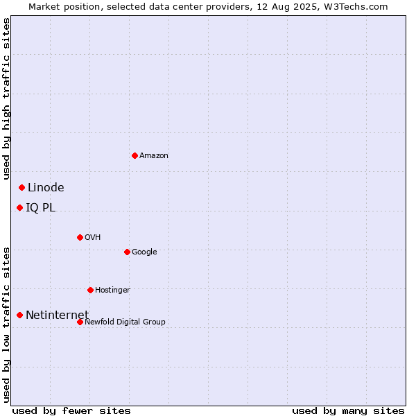 Market position of Linode vs. Netinternet vs. IQ PL