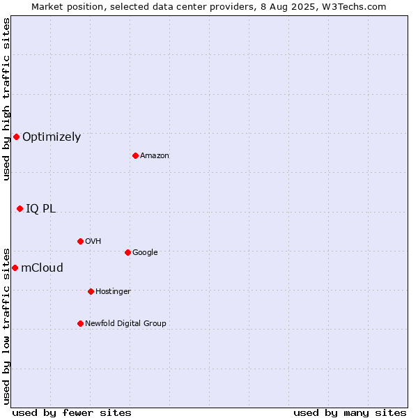Market position of IQ PL vs. Optimizely vs. mCloud
