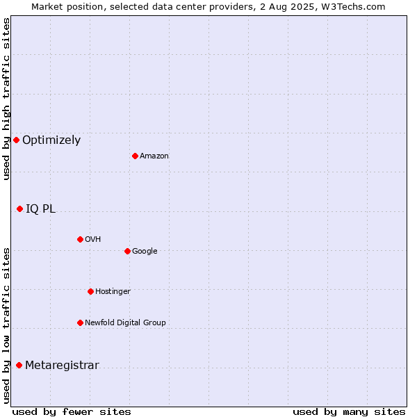 Market position of IQ PL vs. Metaregistrar vs. Optimizely