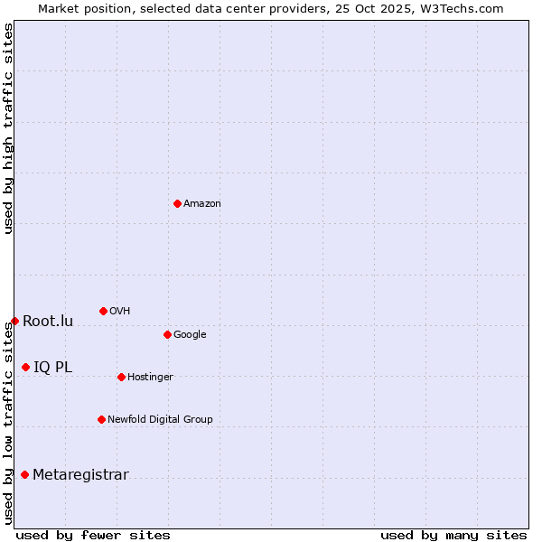Market position of IQ PL vs. Metaregistrar vs. Root.lu